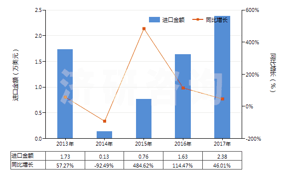 2013-2017年中國(guó)其他未混合氯化稀土(HS28469029)進(jìn)口總額及增速統(tǒng)計(jì)